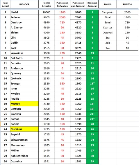 AusOpen 18 ranking inicial