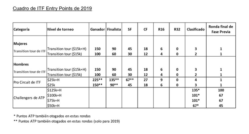 ITF puntos 2019